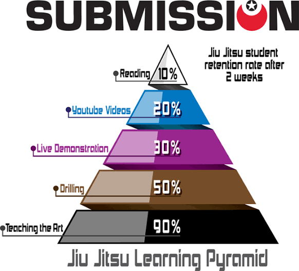 Brazilian Jiu Jitsu BJJ Learning Pyramid - Student Retention Rates after 2 Weeks