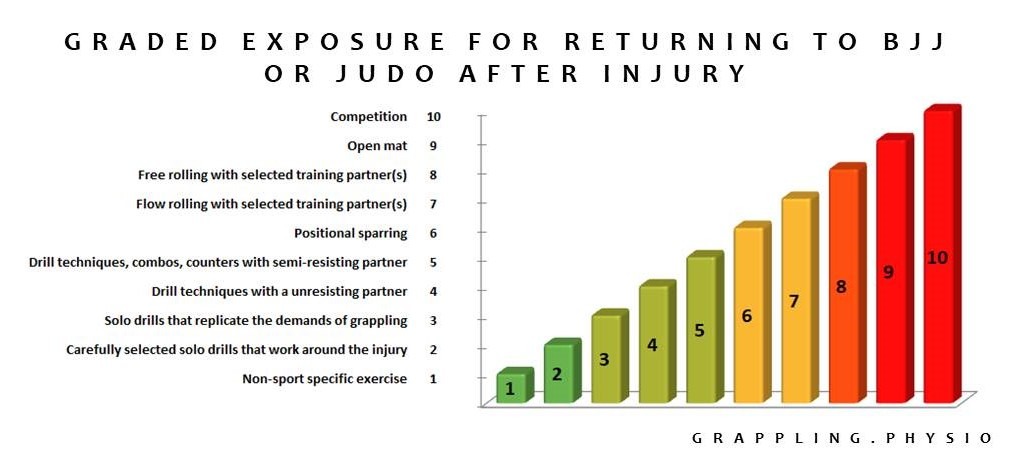 Get Back On The Mats - Graded Exposure for Returning to BJJ or Judo After Injury